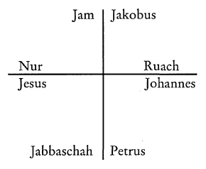 Four Elements