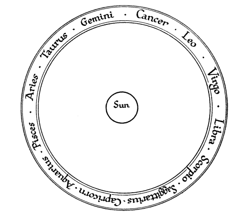 Zodiac surrounding the sun