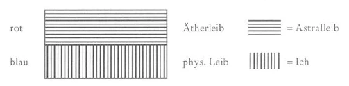 Ether body & Astral body above Physical body & the I
