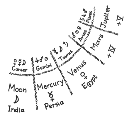 Constellations Relation to the Planets and Epochs