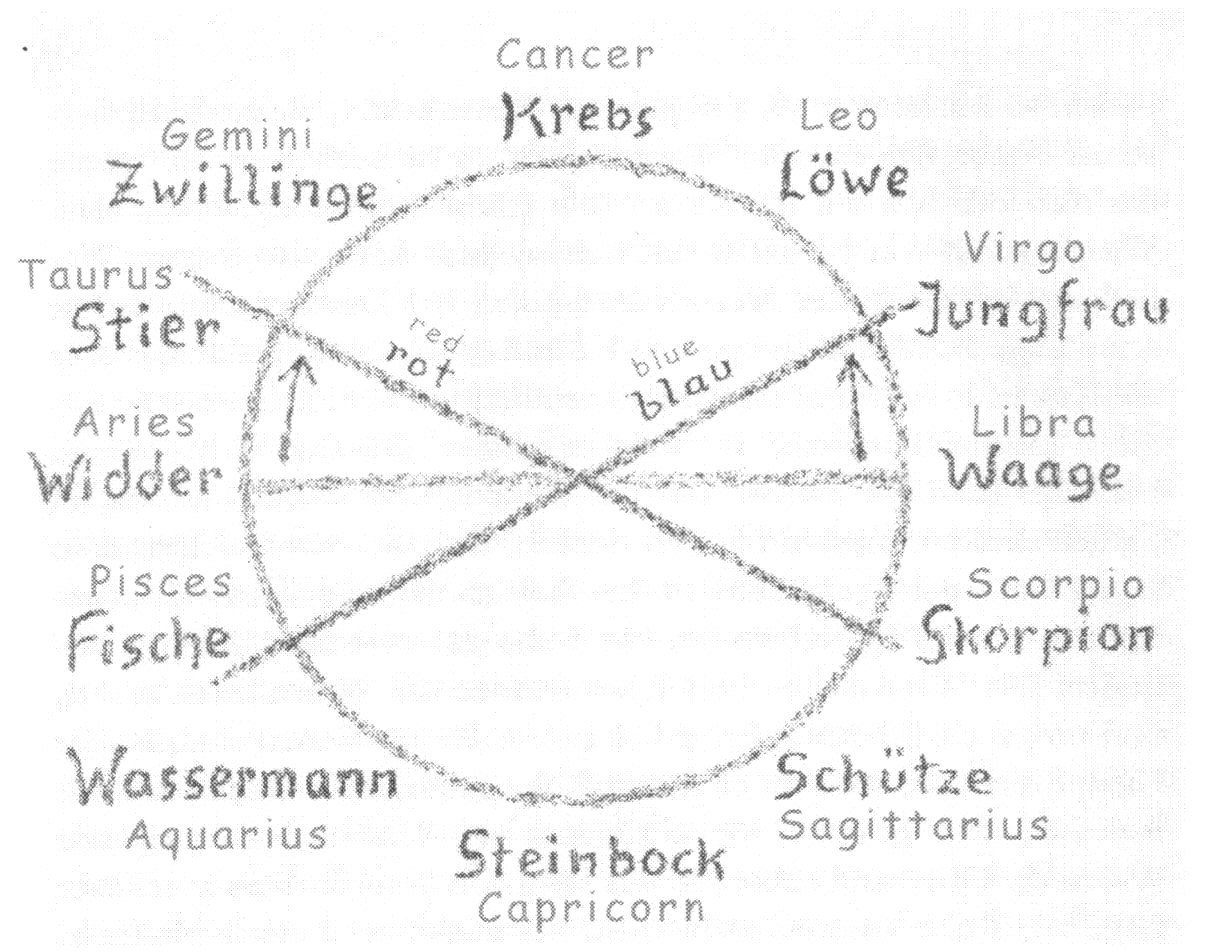 The Zodiac