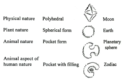 relation of shapes to cosmic elements