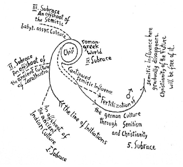 post-Atlantean Cultural Periods