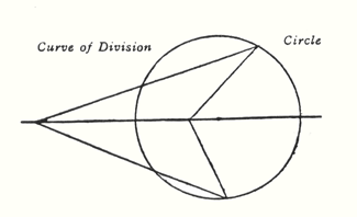 Curve of Division